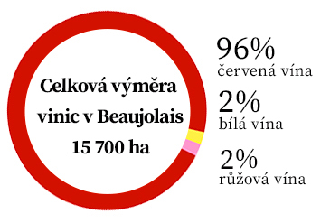 Beaujolais - statistika